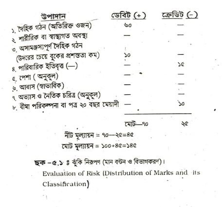 ঝুঁকি মূল্যায়ন (নিরূপণ) | ঝুঁকি ব্যবস্থাপনা | বীমা ও ঝুঁকি ব্যবস্থাপনা