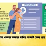 জীবনবীমা খাতের বকেয়া দাবির সংকট বেড়ে প্রায় ১২ লাখ