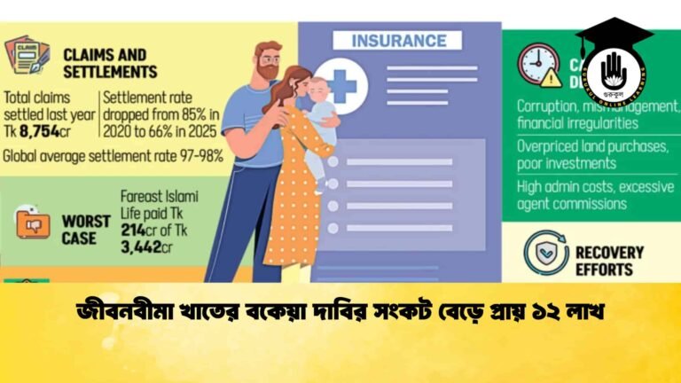 জীবনবীমা খাতের বকেয়া দাবির সংকট বেড়ে প্রায় ১২ লাখ