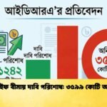 নন-লাইফ বীমায় দাবি পরিশোধ ৩৫৯৯ কোটি অনিষ্পন্ন