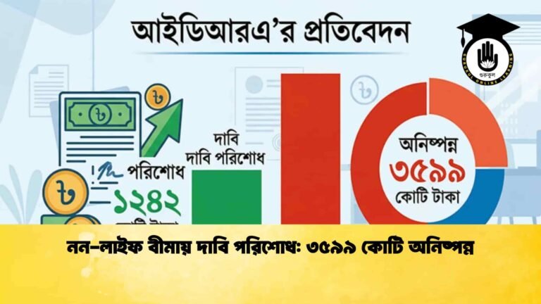 নন-লাইফ বীমায় দাবি পরিশোধ ৩৫৯৯ কোটি অনিষ্পন্ন